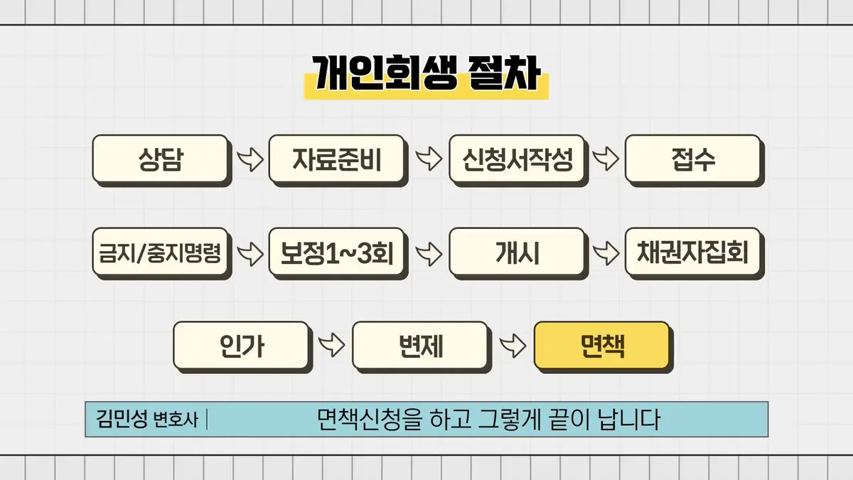 채권자집회 전에 챙겨야 하는 변제금 납부