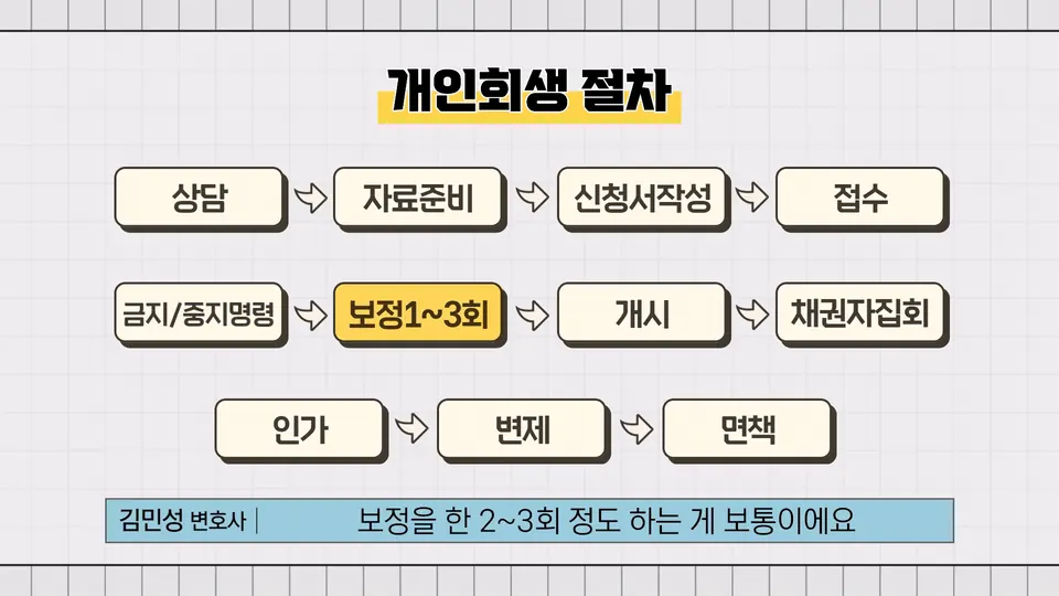 2026 개인회생, 시작부터 면책까지 인천 이용자를 위한 안내