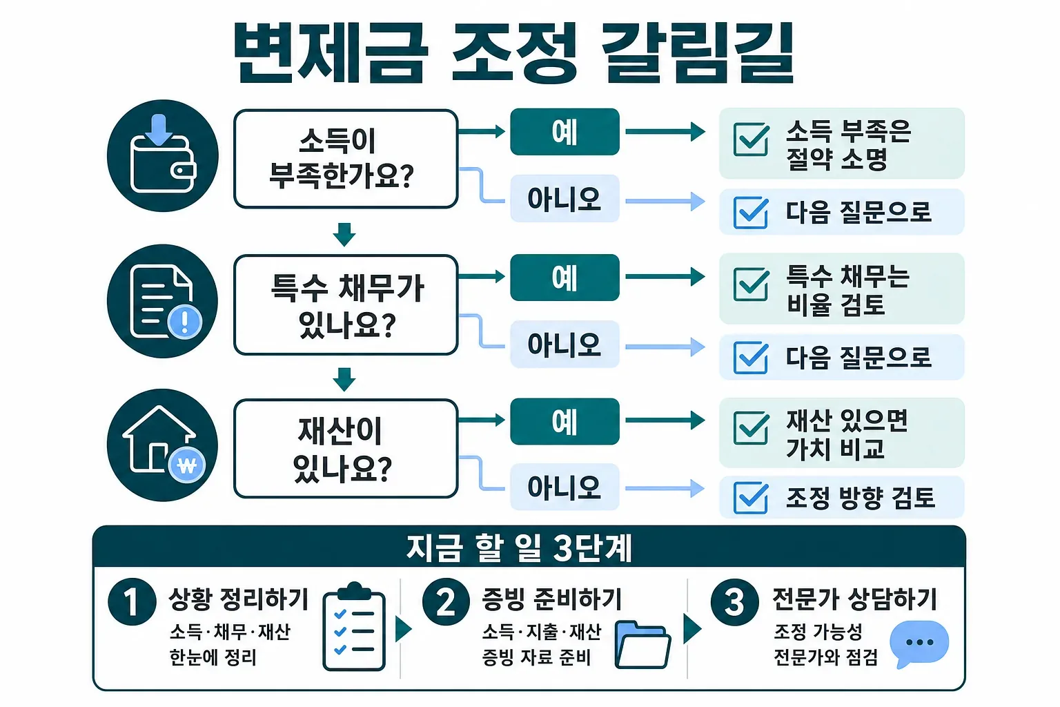변제금 조정 갈림길
