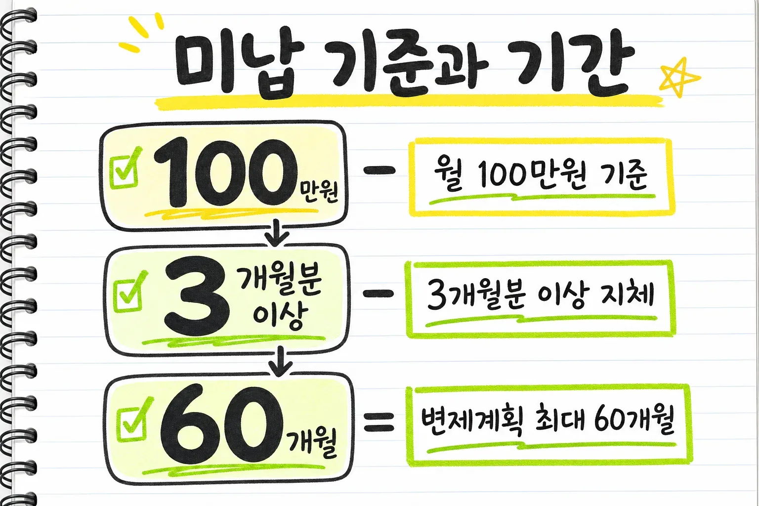 미납 기준과 기간