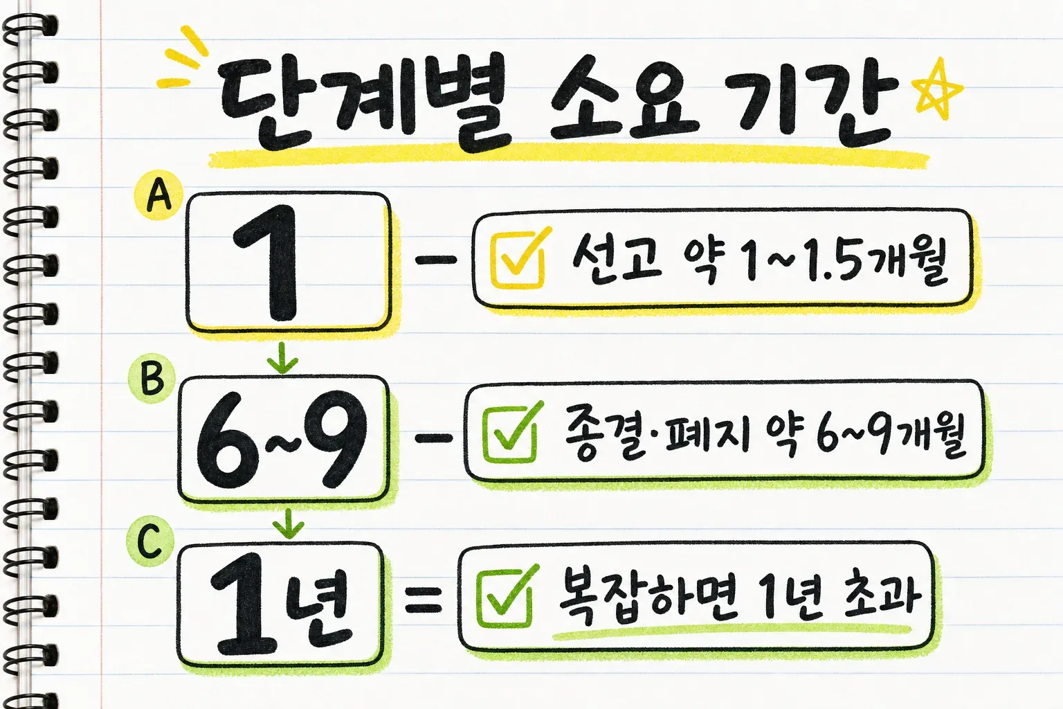 단계별 소요 기간