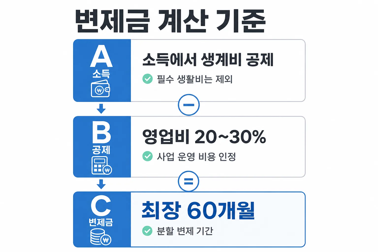변제금 계산 기준