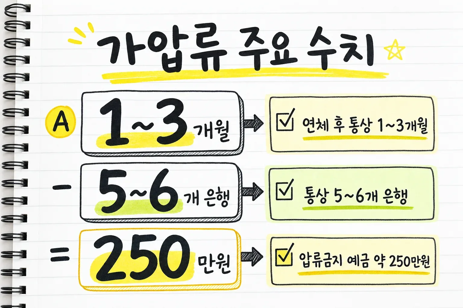 가압류 주요 수치