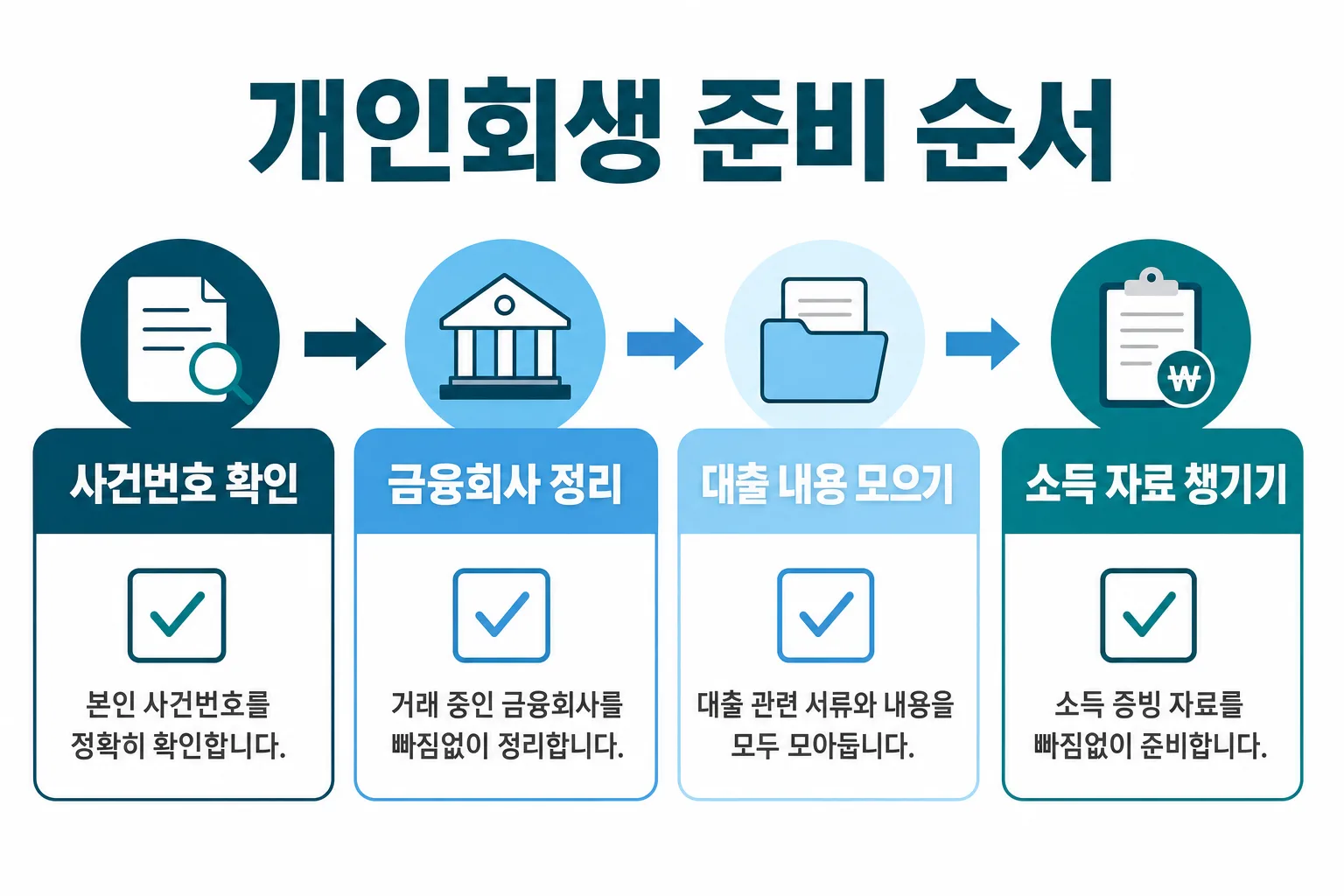 개인회생 준비 순서