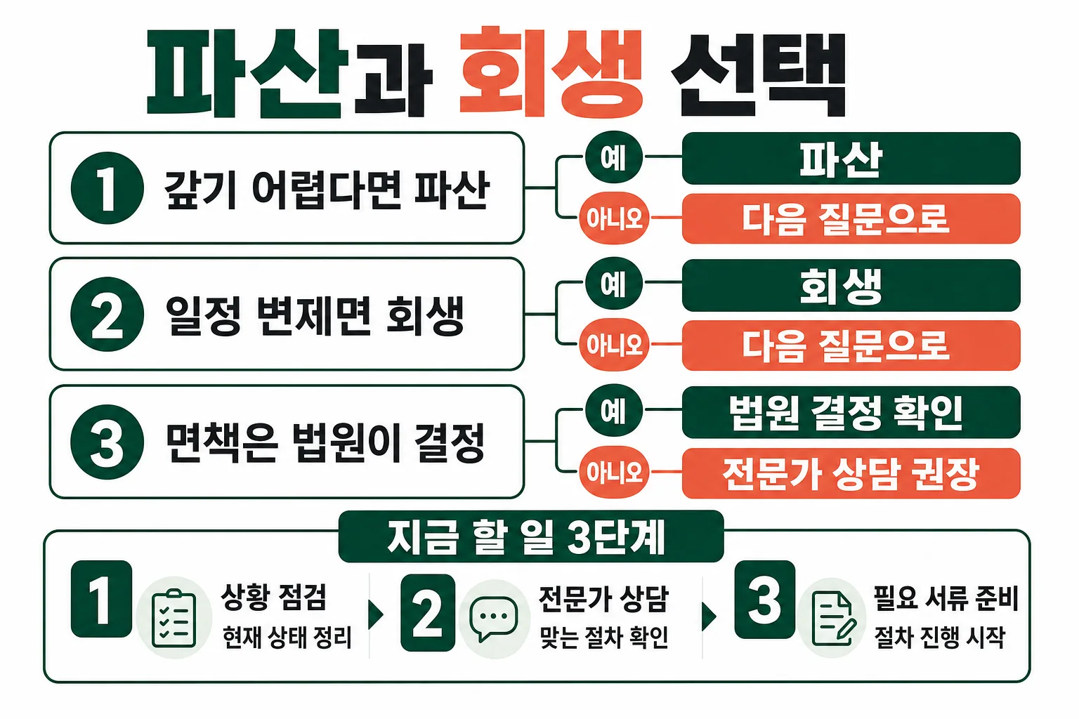 파산과 회생 선택